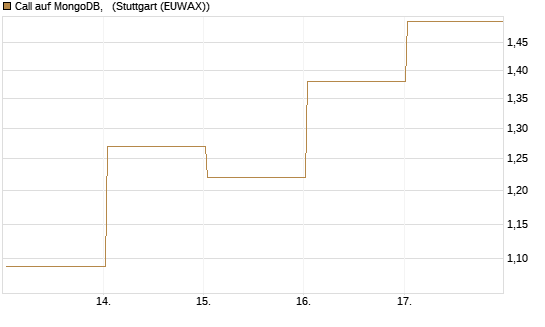 Call auf MongoDB,  [BNP Paribas Emissions- und Handelsges.] Chart