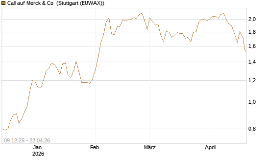 Call auf Merck & Co [BNP Paribas Emissions- und Handelsges.] Chart