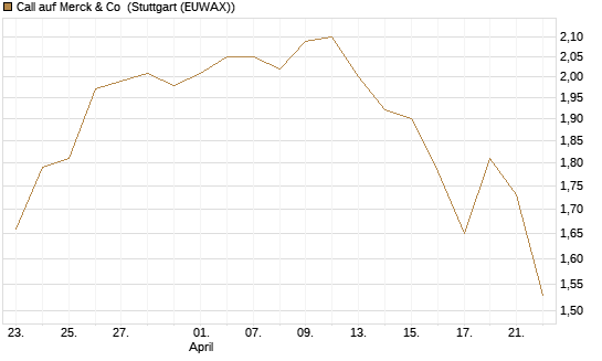 Call auf Merck & Co [BNP Paribas Emissions- und Handelsges.] Chart