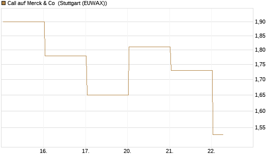 Call auf Merck & Co [BNP Paribas Emissions- und Handelsges.] Chart