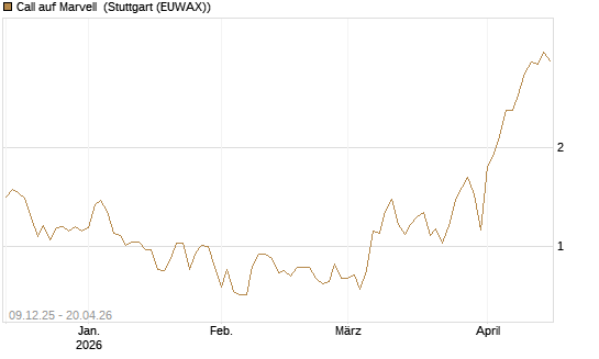 Call auf Marvell [BNP Paribas Emissions- und Handelsges.] Chart