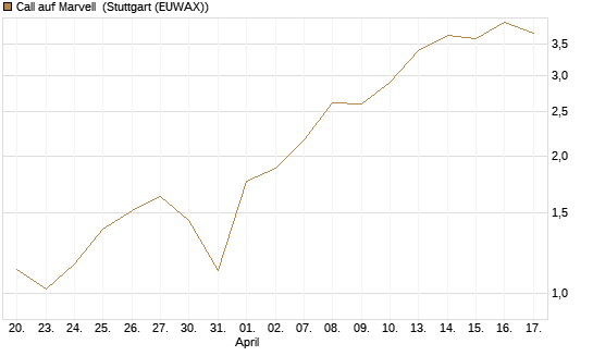 Call auf Marvell [BNP Paribas Emissions- und Handelsges.] Chart