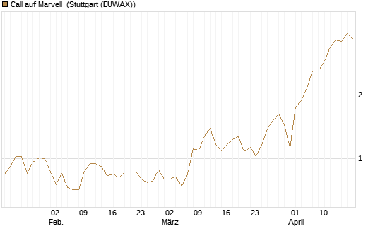 Call auf Marvell [BNP Paribas Emissions- und Handelsges.] Chart