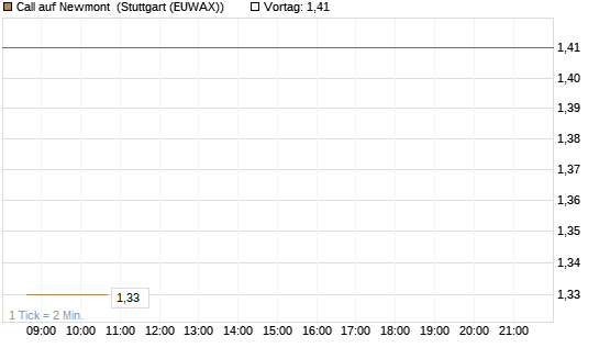 Call auf Newmont [BNP Paribas Emissions- und Handelsges.] Chart