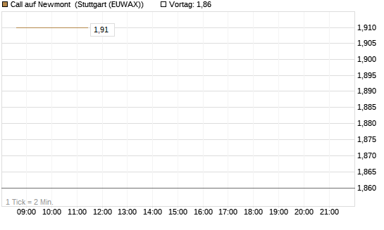 Call auf Newmont [BNP Paribas Emissions- und Handelsges.] Chart