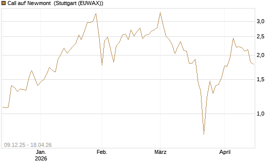 Call auf Newmont [BNP Paribas Emissions- und Handelsges.] Chart