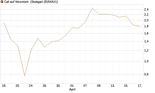 Call auf Newmont [BNP Paribas Emissions- und Handelsges.] Chart