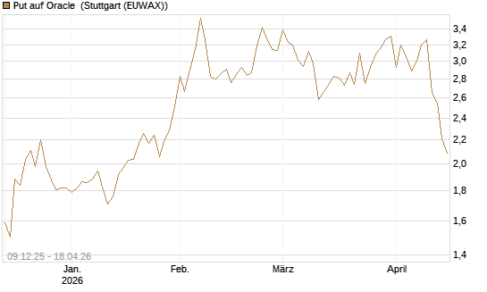 Put auf Oracle [BNP Paribas Emissions- und Handelsges.] Chart