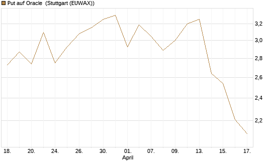 Put auf Oracle [BNP Paribas Emissions- und Handelsges.] Chart