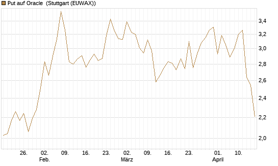 Put auf Oracle [BNP Paribas Emissions- und Handelsges.] Chart