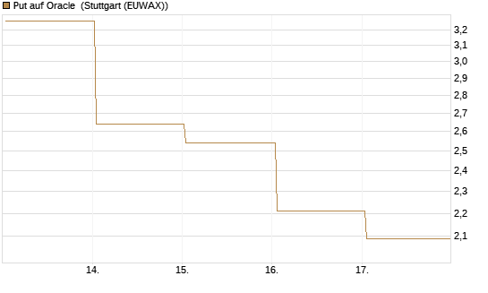 Put auf Oracle [BNP Paribas Emissions- und Handelsges.] Chart