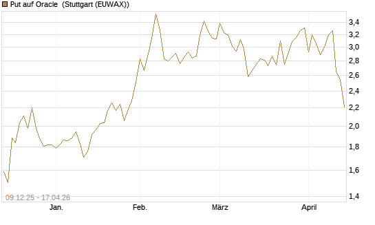 Put auf Oracle [BNP Paribas Emissions- und Handelsges.] Chart
