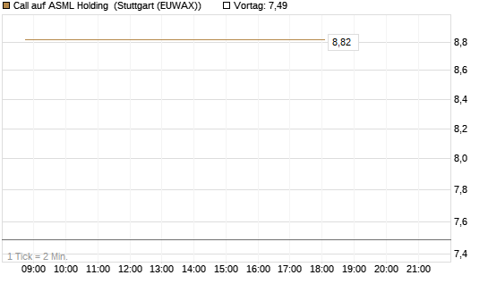 Call auf ASML Holding [BNP Paribas Emissions- und Handelsges.] Chart