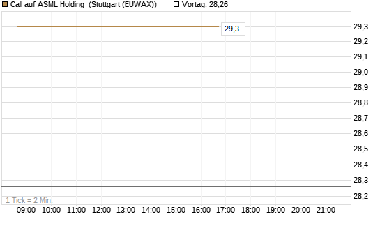 Call auf ASML Holding [BNP Paribas Emissions- und Handelsges.] Chart