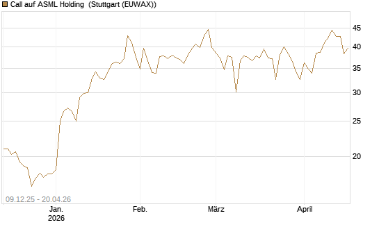 Call auf ASML Holding [BNP Paribas Emissions- und Handelsges.] Chart