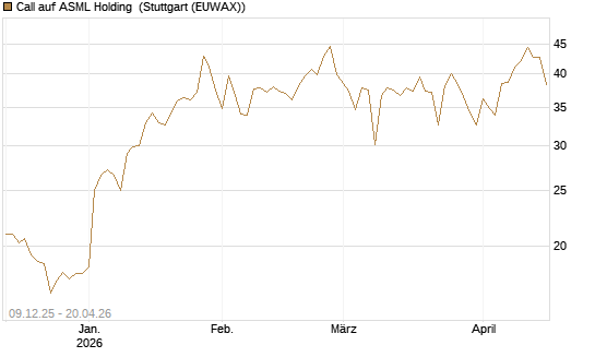 Call auf ASML Holding [BNP Paribas Emissions- und Handelsges.] Chart