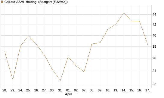 Call auf ASML Holding [BNP Paribas Emissions- und Handelsges.] Chart