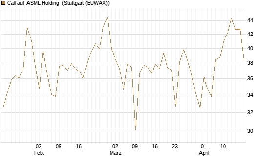 Call auf ASML Holding [BNP Paribas Emissions- und Handelsges.] Chart