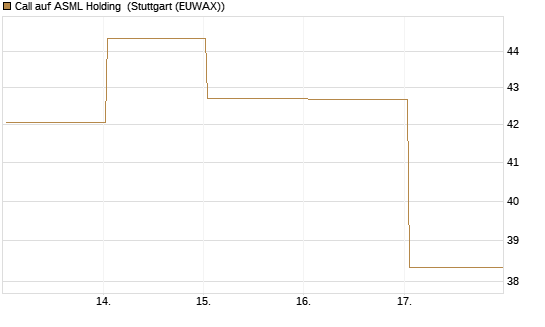 Call auf ASML Holding [BNP Paribas Emissions- und Handelsges.] Chart