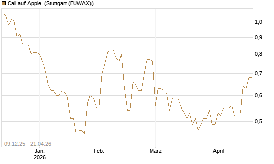 Call auf Apple [BNP Paribas Emissions- und Handelsges.] Chart