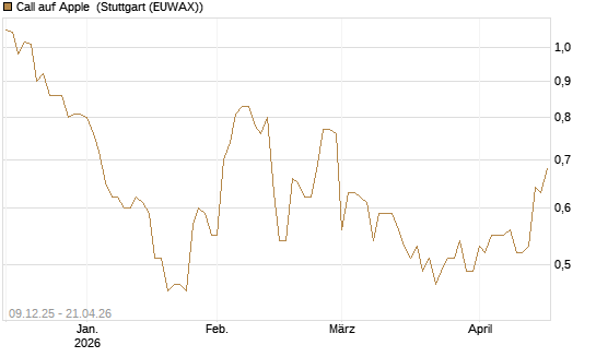 Call auf Apple [BNP Paribas Emissions- und Handelsges.] Chart