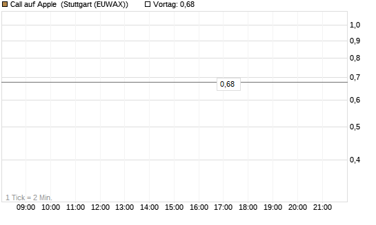 Call auf Apple [BNP Paribas Emissions- und Handelsges.] Chart