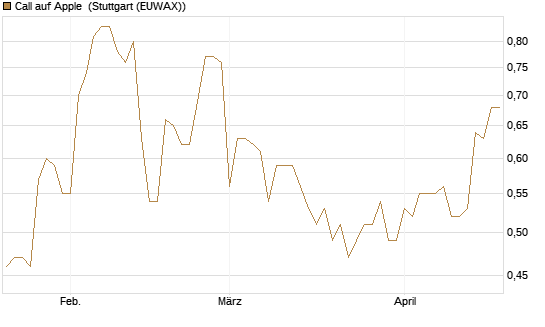 Call auf Apple [BNP Paribas Emissions- und Handelsges.] Chart