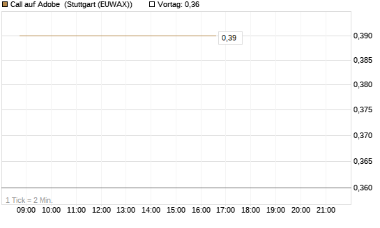 Call auf Adobe [BNP Paribas Emissions- und Handelsges.] Chart