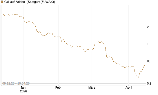 Call auf Adobe [BNP Paribas Emissions- und Handelsges.] Chart