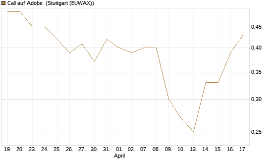 Call auf Adobe [BNP Paribas Emissions- und Handelsges.] Chart