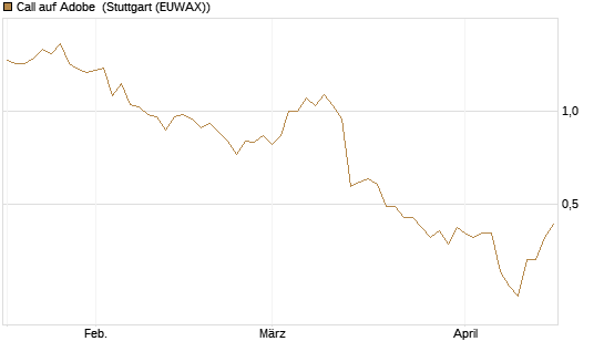 Call auf Adobe [BNP Paribas Emissions- und Handelsges.] Chart