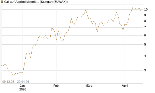 Call auf Applied Materials [BNP Paribas Emissions- und Handelsges.] Chart