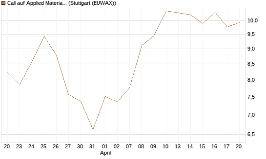 Call auf Applied Materials [BNP Paribas Emissions- und Handelsges.] Chart