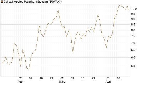 Call auf Applied Materials [BNP Paribas Emissions- und Handelsges.] Chart