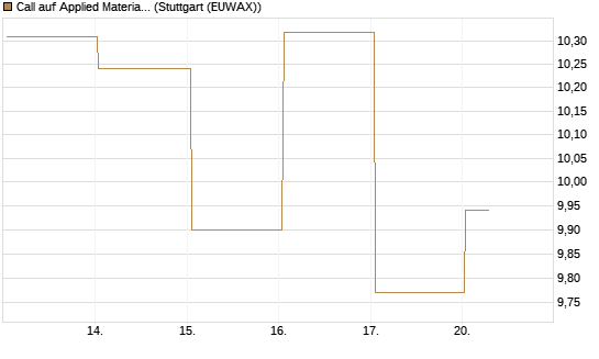 Call auf Applied Materials [BNP Paribas Emissions- und Handelsges.] Chart