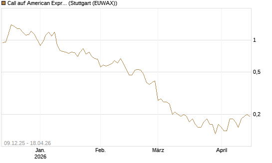 Call auf American Express [BNP Paribas Emissions- und Handelsges.] Chart