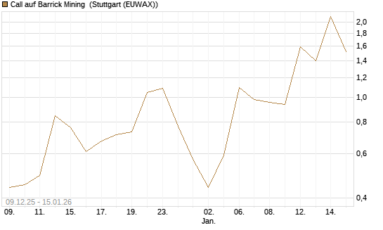 Call auf Barrick Mining [BNP Paribas Emissions- und Handelsges.] Chart