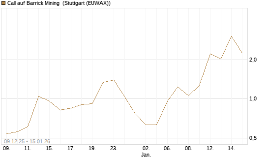 Call auf Barrick Mining [BNP Paribas Emissions- und Handelsges.] Chart