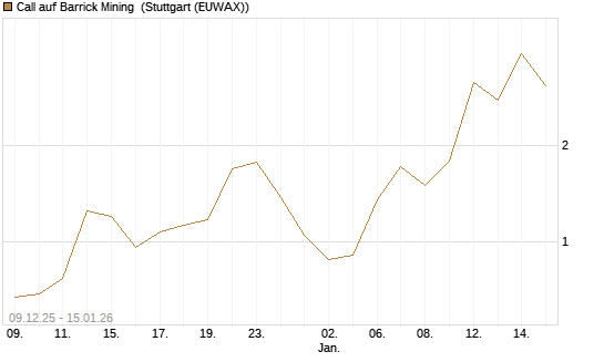Call auf Barrick Mining [BNP Paribas Emissions- und Handelsges.] Chart