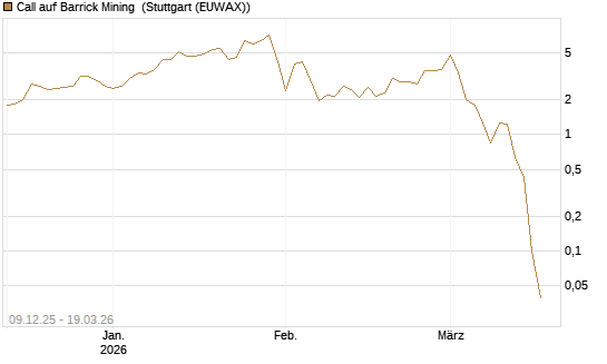 Call auf Barrick Mining [BNP Paribas Emissions- und Handelsges.] Chart
