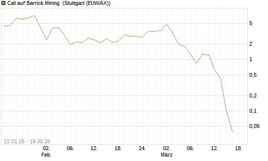 Call auf Barrick Mining [BNP Paribas Emissions- und Handelsges.] Chart
