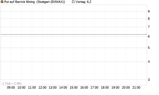 Put auf Barrick Mining [BNP Paribas Emissions- und Handelsges.] Chart