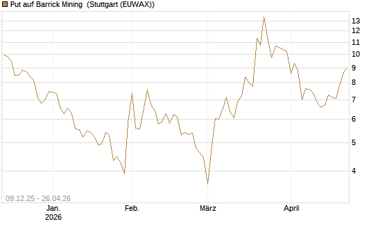 Put auf Barrick Mining [BNP Paribas Emissions- und Handelsges.] Chart