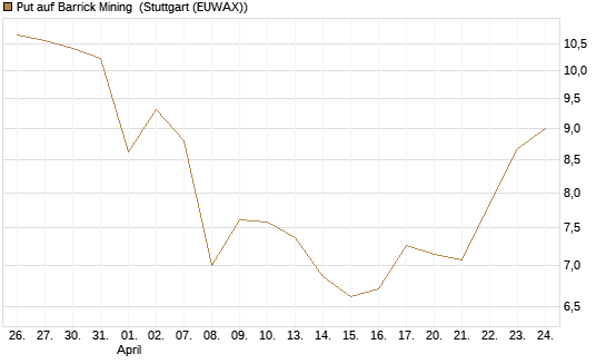 Put auf Barrick Mining [BNP Paribas Emissions- und Handelsges.] Chart