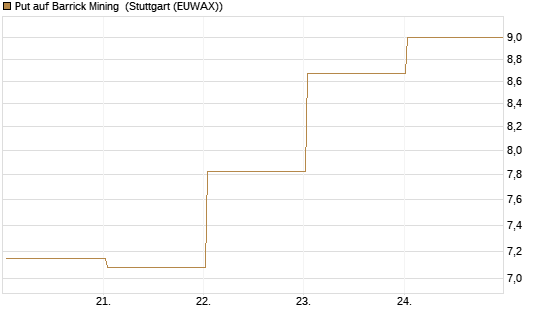 Put auf Barrick Mining [BNP Paribas Emissions- und Handelsges.] Chart