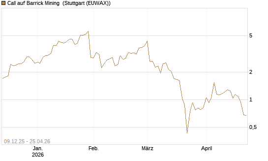 Call auf Barrick Mining [BNP Paribas Emissions- und Handelsges.] Chart