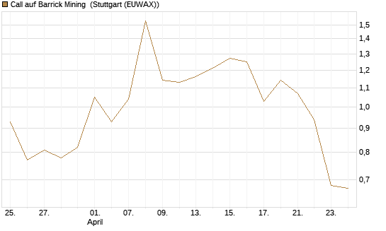 Call auf Barrick Mining [BNP Paribas Emissions- und Handelsges.] Chart