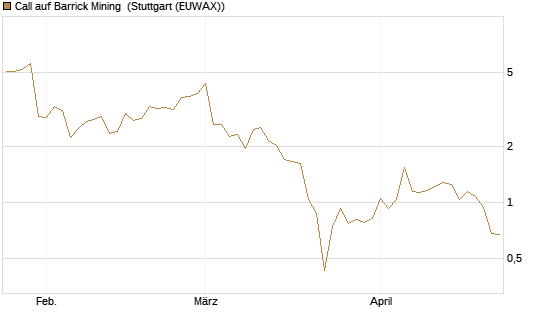 Call auf Barrick Mining [BNP Paribas Emissions- und Handelsges.] Chart