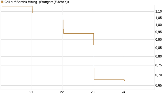 Call auf Barrick Mining [BNP Paribas Emissions- und Handelsges.] Chart