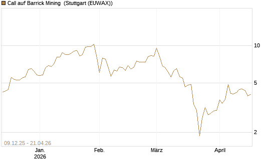 Call auf Barrick Mining [BNP Paribas Emissions- und Handelsges.] Chart